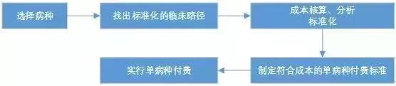 drgs和单病种付费有何区别，DRGs-PPS、单病种付费与临床路径三者的关系和区别