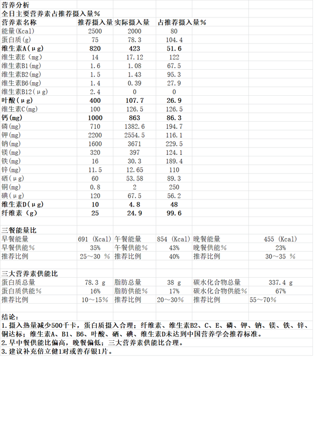 13-18岁青少年营养食谱，13-18岁青少年营养早餐（14-18岁正常及减肥人群配餐）