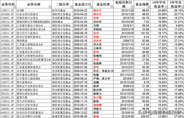 什么是基金配置方法，什么是基金配置方法和手段？