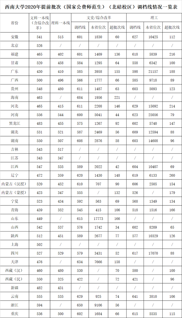 公费师范生的录取分数线是多少，全国免费师范生录取分数线-公费师范生录取分数线2021（附6所大学近年录取分数）