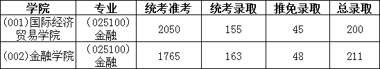 金融学考研需要考哪些科目，金融学考研初试考什么科目（金融专硕考研难不难）