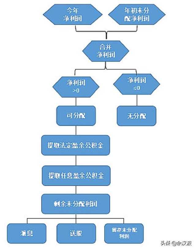 送股和转股有什么区别（五千字长文解读送股转股配股和分红）