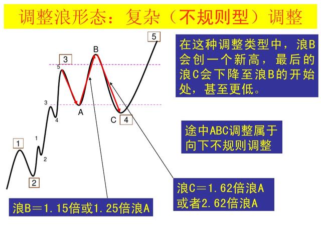 波浪理论四十二浪图与口诀，波浪理论口诀及图解（最全波浪理论口诀）