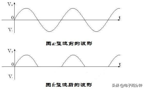 半波整流和桥式整流的区别图解，看看交流是怎么变成直流的