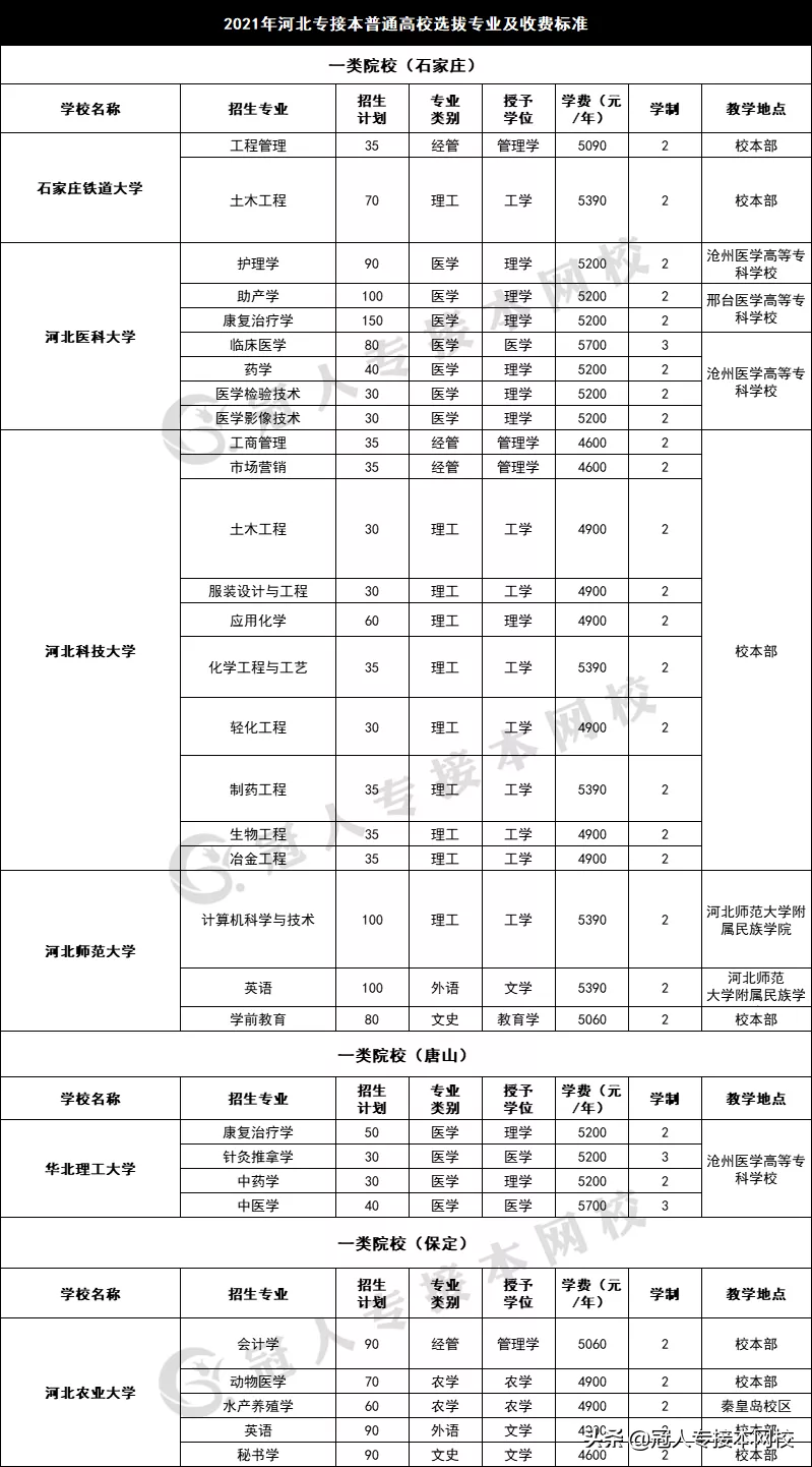 河北专接本的学校（河北专接本招生院校学费汇总）