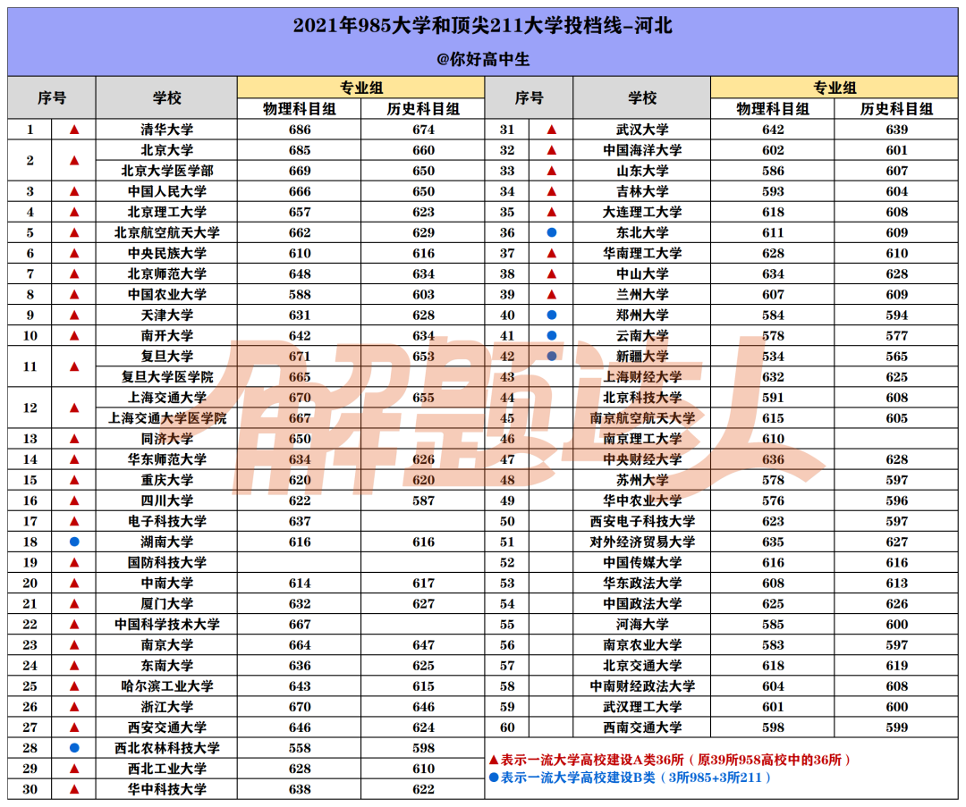 985大学最低录取分数线2021（2021高考985投档线）