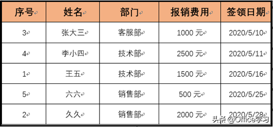 word文档怎么排序，word文档如何排序（看看word如何实现表格数据排序）