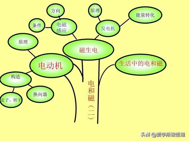 树状思维导图模板，知识点总结树状图（初中物理树状思维导图）