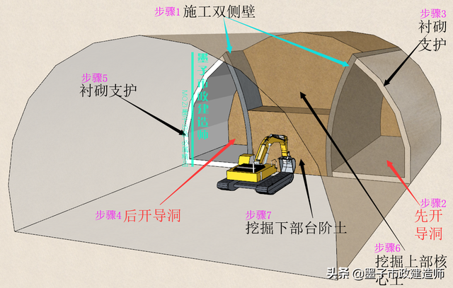 浅埋暗挖法与掘进方式，2K313031喷锚暗挖法的掘进方式选择·2020年二建市政精讲课程