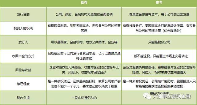 什么是零息债券，零息债券和无息债券（债券，你了解吗）