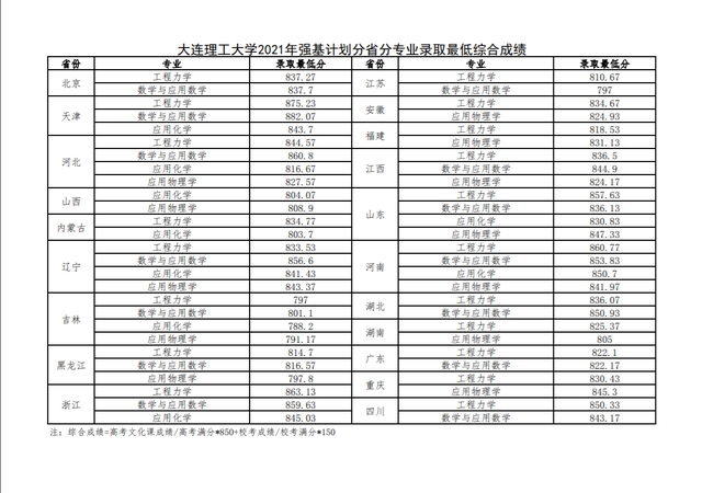 大连理工大学是985还是211大学，大连大学是985大学还是211大学（大连理工大学录取分是多少）