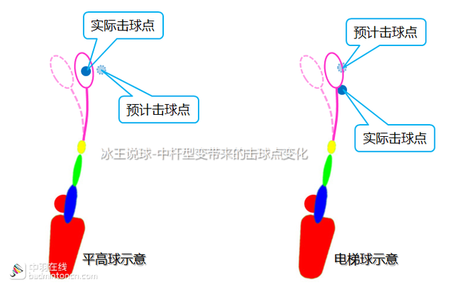 羽毛球三种击球方法，羽毛球三种击球方法图解（羽毛球多一个手法多一份自信-击球三法）