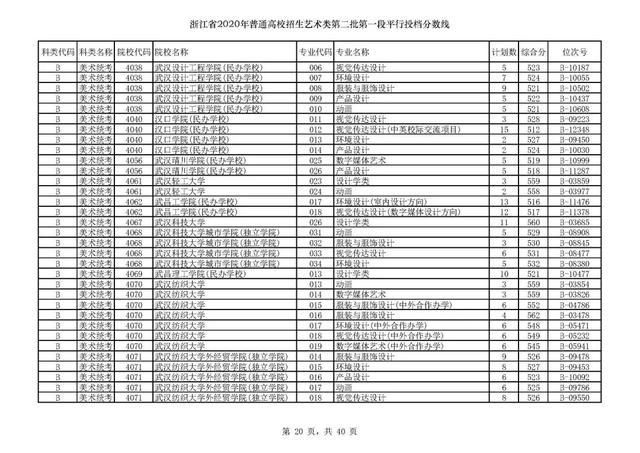 浙江一本分数线，31省区市高考分数线全部公布（2020浙江高考一段各院校录取投档线汇总）