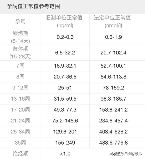 孕酮低於15不建議保胎為什麼(懷孕後孕酮低需要保胎嗎) - 樂寶寶貝