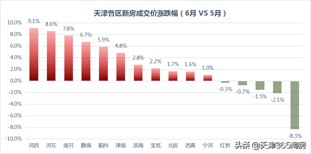 天津房价走势图(天津最近房价走势如何)