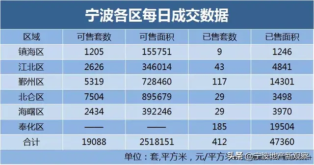 宁波透明售房网官网，签约面积约47359.81平