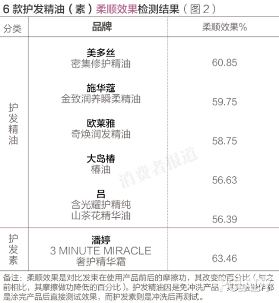 美多丝洗发水怎么样，2021央视公认最好的洗发水（哪款护发精油可以帮你挺过严冬对头发的摧残）