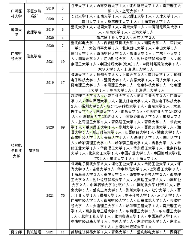 江西科技师范大学经济管理学院，2021江西科技师范大学排名（管理科学与工程近三年调剂录取情况分析）