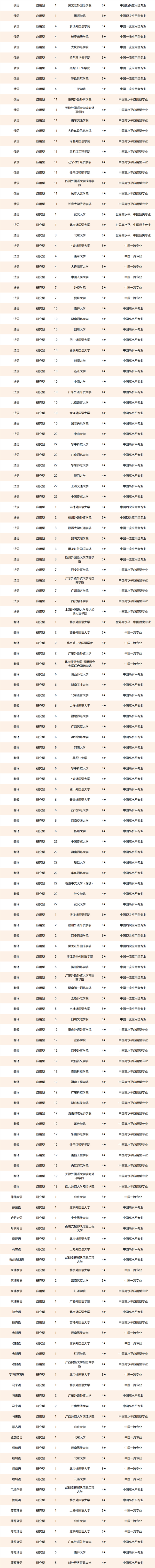 中国的外国语大学排名一览表，2022中国八大外国语大学排名一览表（北京外国语大学、福州外语外贸学院第一）
