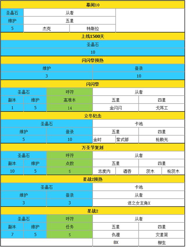 fgo五周年福利，FGO五周年庆（四周年到五周年活动圣晶石获取情况）