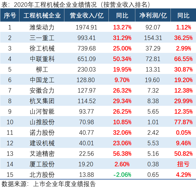 工程机械年报 15家工程机械企业年报：营收5262亿增23%，净利426亿增77%