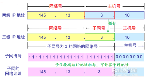 ip地址的分类及每类地址的特点，IP地址分类