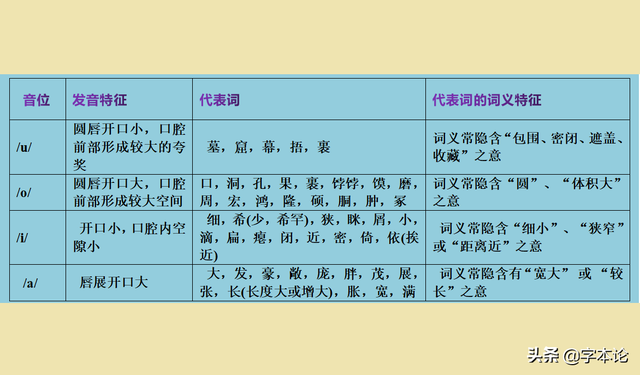 论有几个音素，已有几个音素（汉语的u、o、i、a音代表着什么意义）