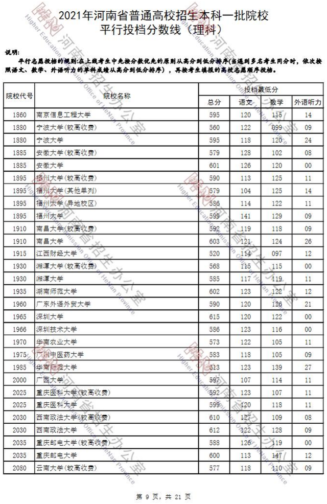 河南省2021年高考录取分数线一览表，哈尔滨工业大学2021年录取分数线（2021河南高考本科一批院校平行投档分数线）