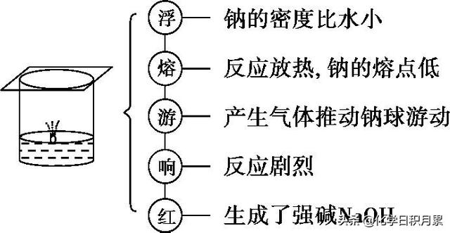 钠的物理性质有哪些，钠及其化合物的性质