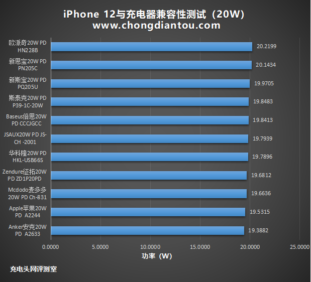 苹果12充电器，iphone12充电器用什么样的（苹果推荐iPhone12采用20W快充）