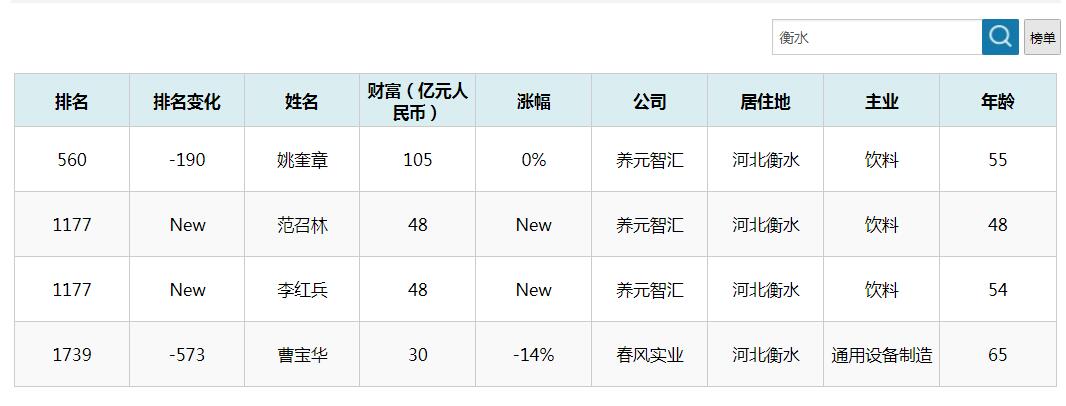 春风实业（衡水最富有的5大富翁）