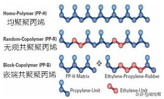 聚丙烯是什么材料，聚乙烯是什么材料（三种聚丙烯PP性能介绍及其共同点和差异）