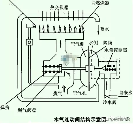 燃气热水器原理及维修方法（燃气热水器的工作原理）