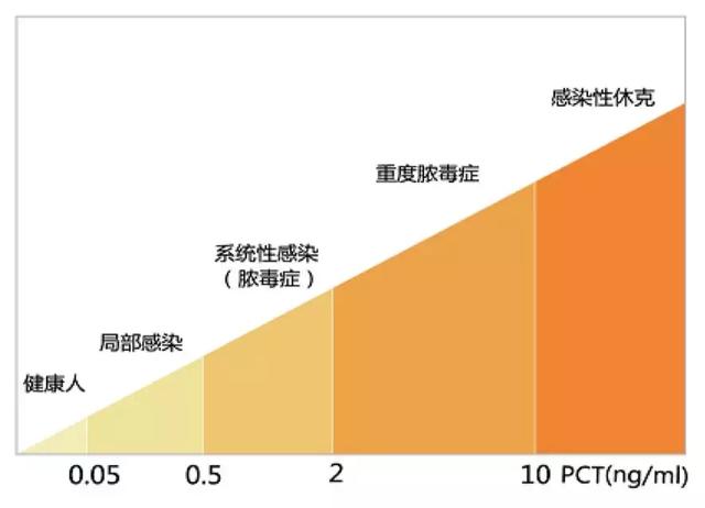 路亚pe线用几号最合适，路亚用几号pe线合适（降钙素原检测如何指导临床决策、预估甚至降低死亡风险）