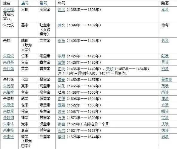 朱棣一脉皇位断在哪一代，朱高炽为什么被踢出太庙（明朝开国皇帝朱元璋与最后一位皇帝崇祯是何关系）