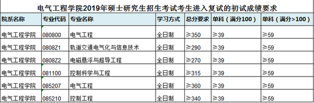 西南交通大学研究生分数线，2022西南交大考研复试线：交规360分（西南交通大学2019年硕士研究生招生复试分数线）