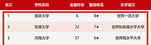 扬州大学校友会排名（江苏省大学排名出炉）