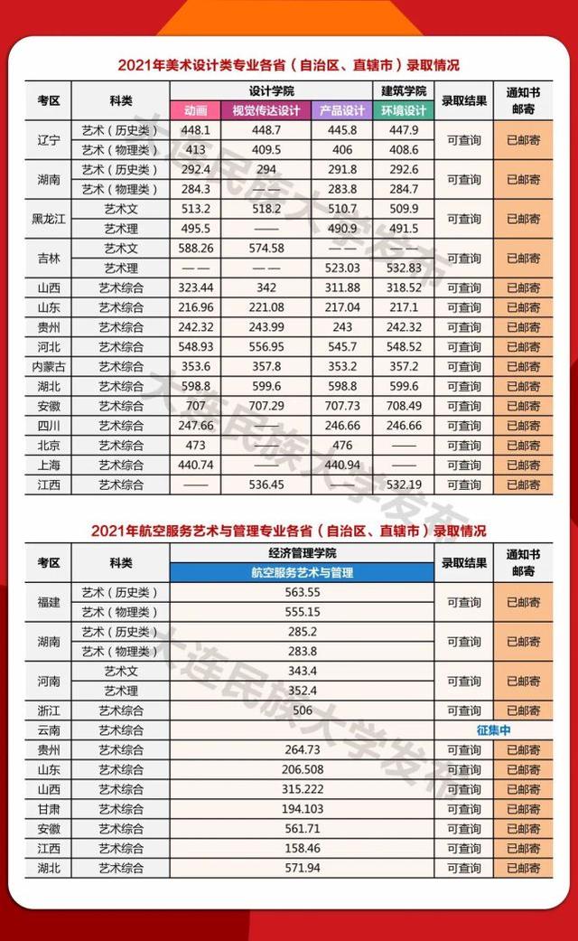 大连民族大学地址，民族类大学排名2022最新排名（大连民族大学2021年在各省录取分数线出炉）