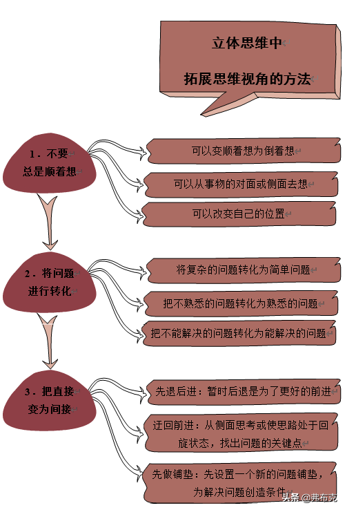 创新思维的三个要素，创新思维训练超星尔雅答案（10种创新思维提升你的创新力）