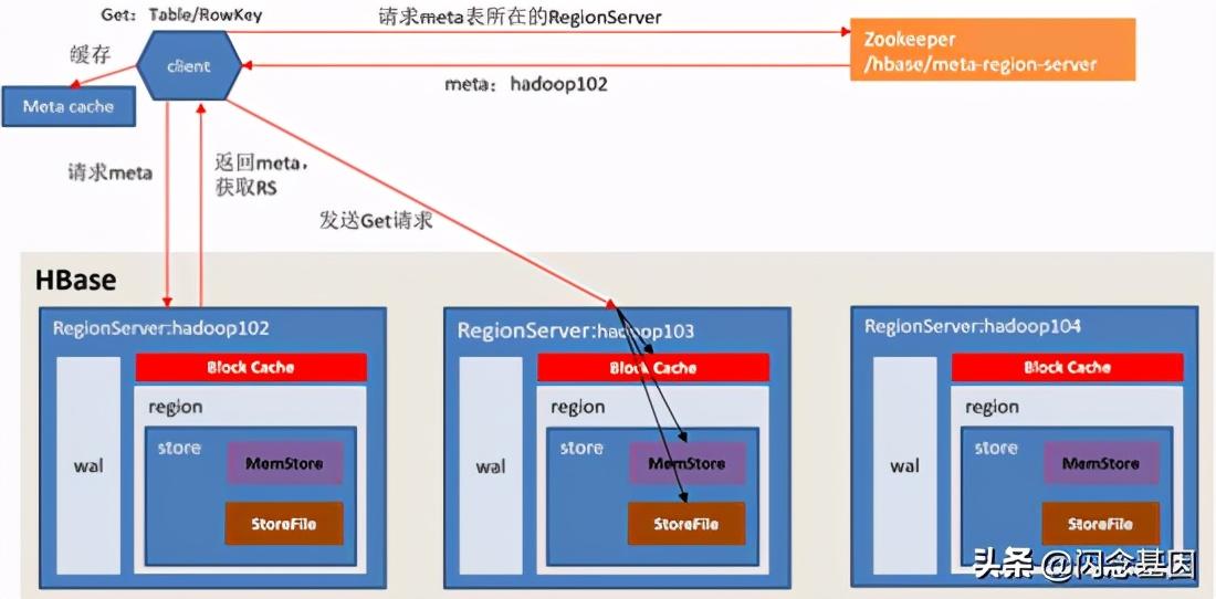 dfflw（HBase）