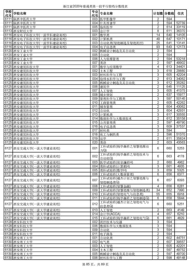 浙江一本分数线，31省区市高考分数线全部公布（2020浙江高考一段各院校录取投档线汇总）