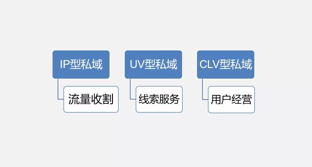 运营方式有哪些内容（私域发展演变的3种主流运营模式解析）