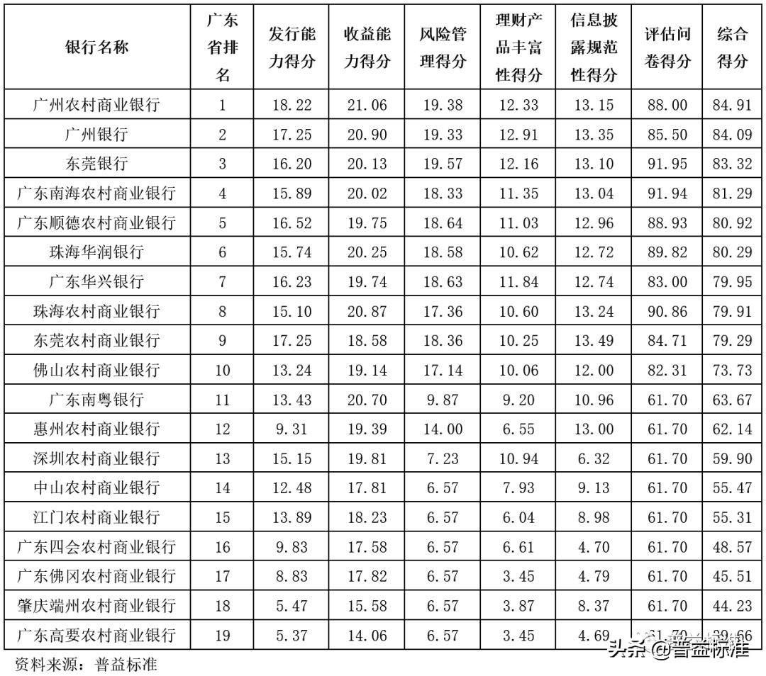 东莞理财（广东银行理财能力谁最强）