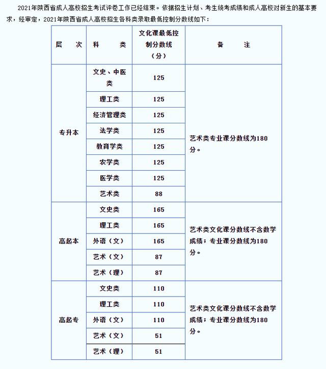 成考多少分可以被录取，2022年成人高考多少分录取（成人高考最低录取分数线是多少）