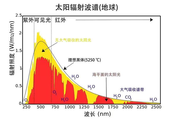 太阳温度是多少度，太阳一共有多少度（太阳表面温度5500度）