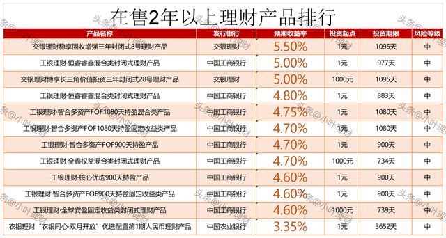 五大银行哪个理财最好，哪个银行的理财产品好（今日在售五大行理财产品排行榜）