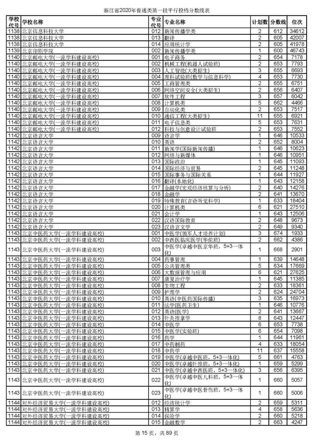 浙江一本分数线，31省区市高考分数线全部公布（2020浙江高考一段各院校录取投档线汇总）