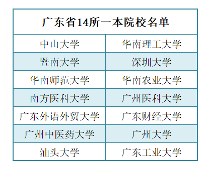 广东省一本大学，广东有什么大学一本（广东省14所一本大学选科要求）
