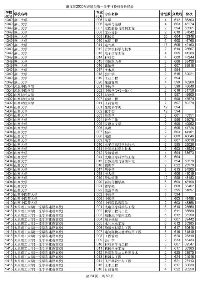 浙江一本分数线，31省区市高考分数线全部公布（2020浙江高考一段各院校录取投档线汇总）