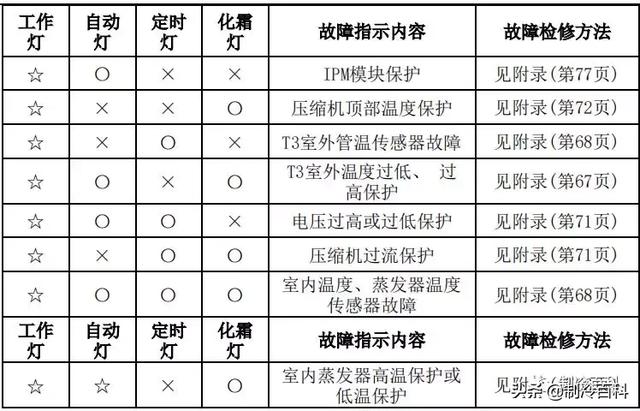 空调常见故障代码及处理方法，空调常见故障代码和维护保养方法介绍（最新最全┃美的空调故障代码手册大全）